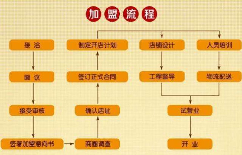 餐饮加盟管理