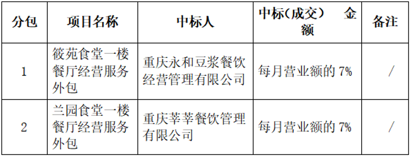 重庆餐饮管理